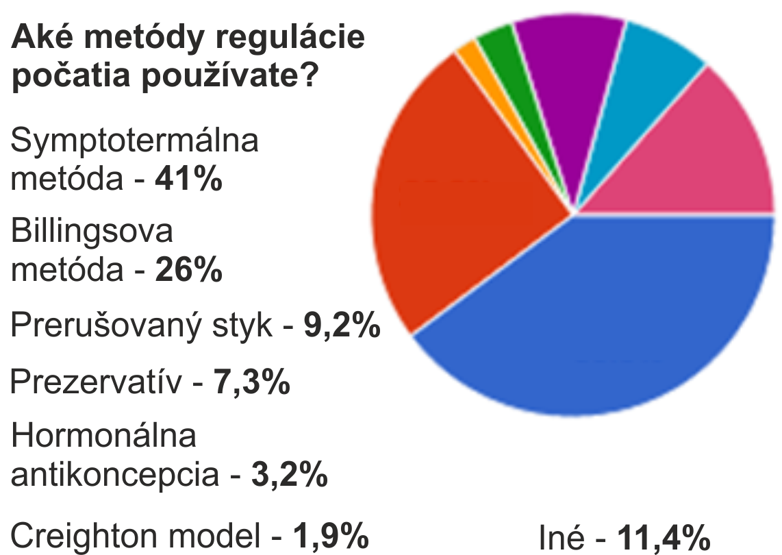 graf aké metódy používate