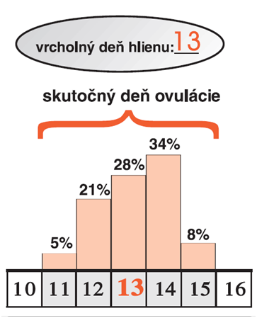 hlien a ovulácia